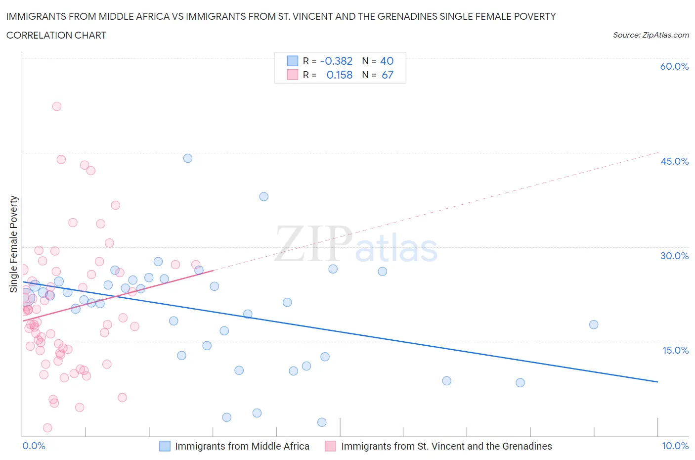 Immigrants from Middle Africa vs Immigrants from St. Vincent and the Grenadines Single Female Poverty