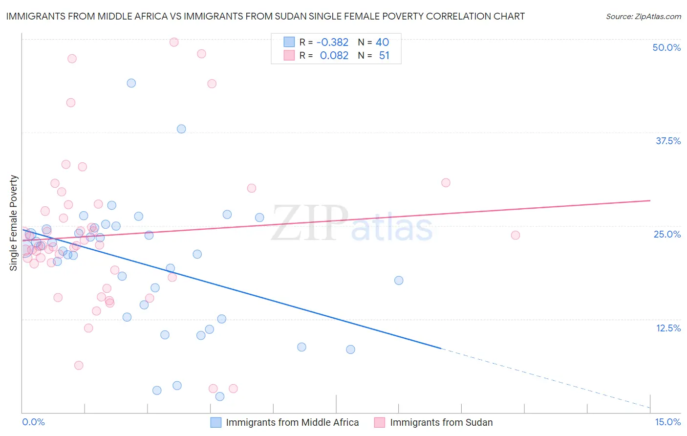 Immigrants from Middle Africa vs Immigrants from Sudan Single Female Poverty