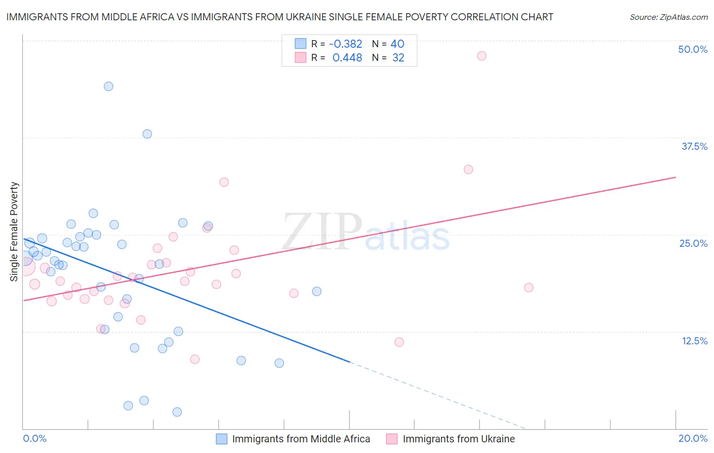 Immigrants from Middle Africa vs Immigrants from Ukraine Single Female Poverty