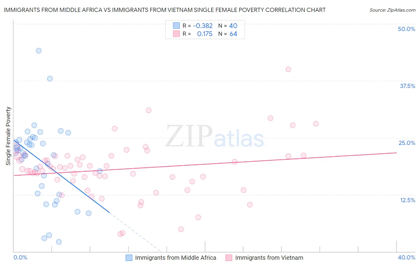 Immigrants from Middle Africa vs Immigrants from Vietnam Single Female Poverty