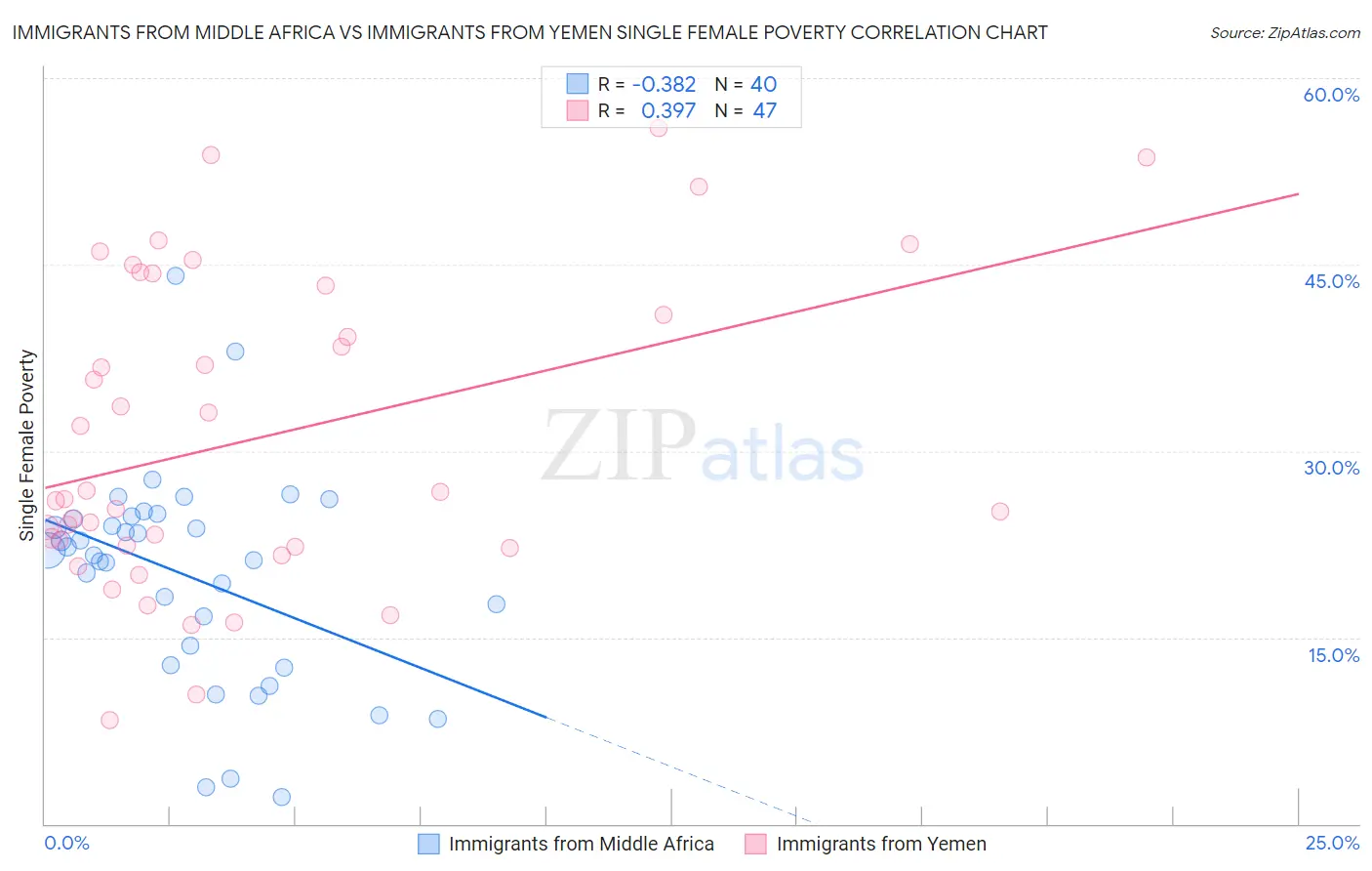 Immigrants from Middle Africa vs Immigrants from Yemen Single Female Poverty