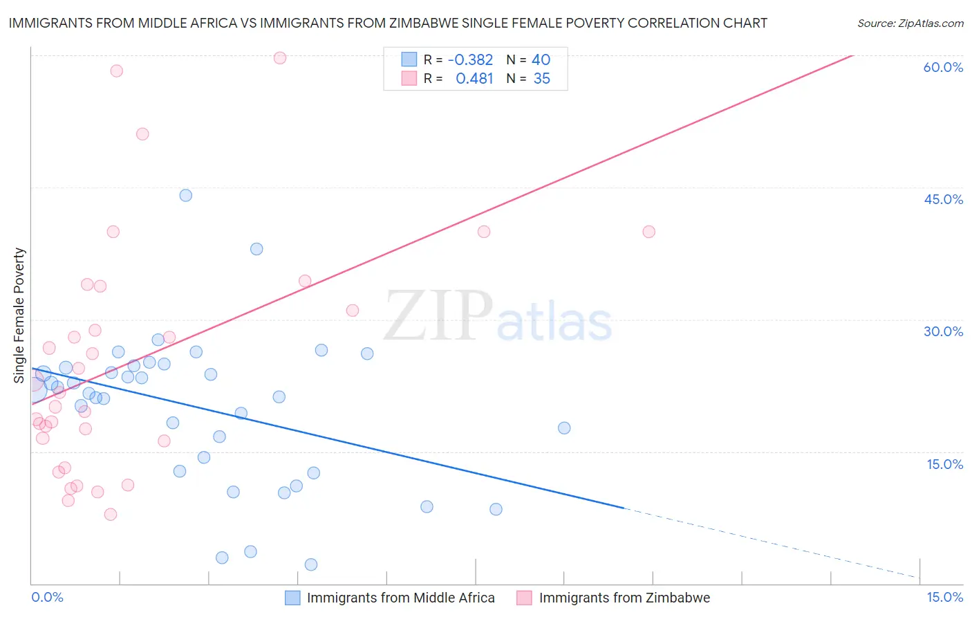 Immigrants from Middle Africa vs Immigrants from Zimbabwe Single Female Poverty