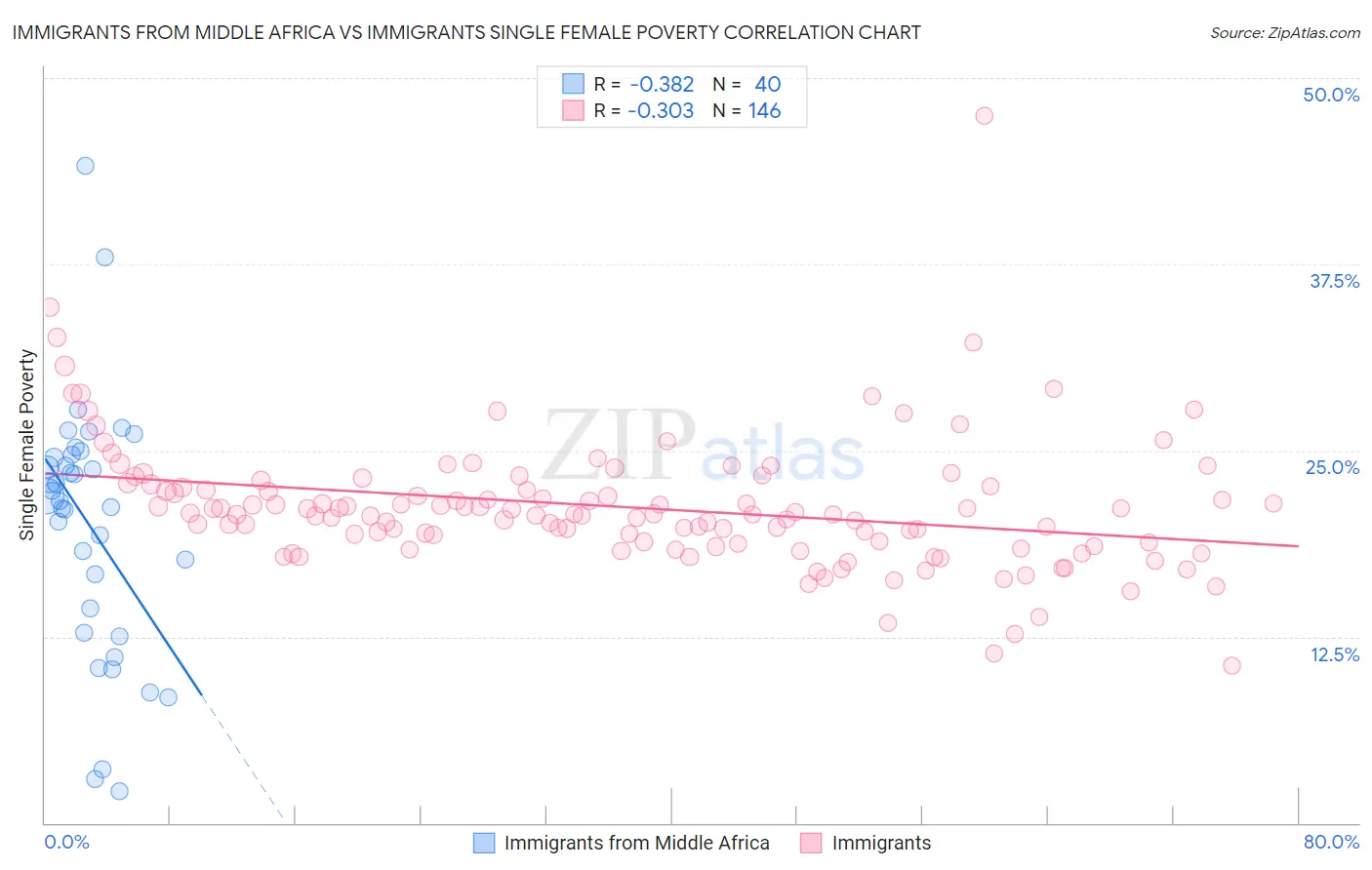 Immigrants from Middle Africa vs Immigrants Single Female Poverty