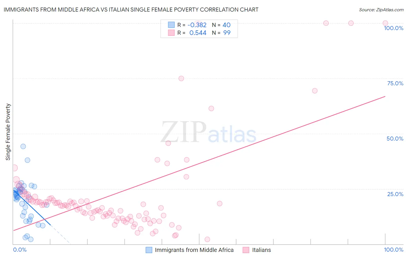 Immigrants from Middle Africa vs Italian Single Female Poverty