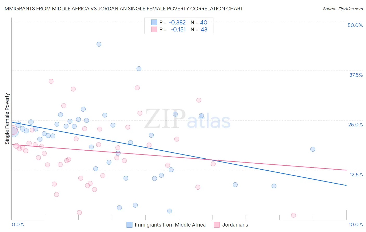 Immigrants from Middle Africa vs Jordanian Single Female Poverty