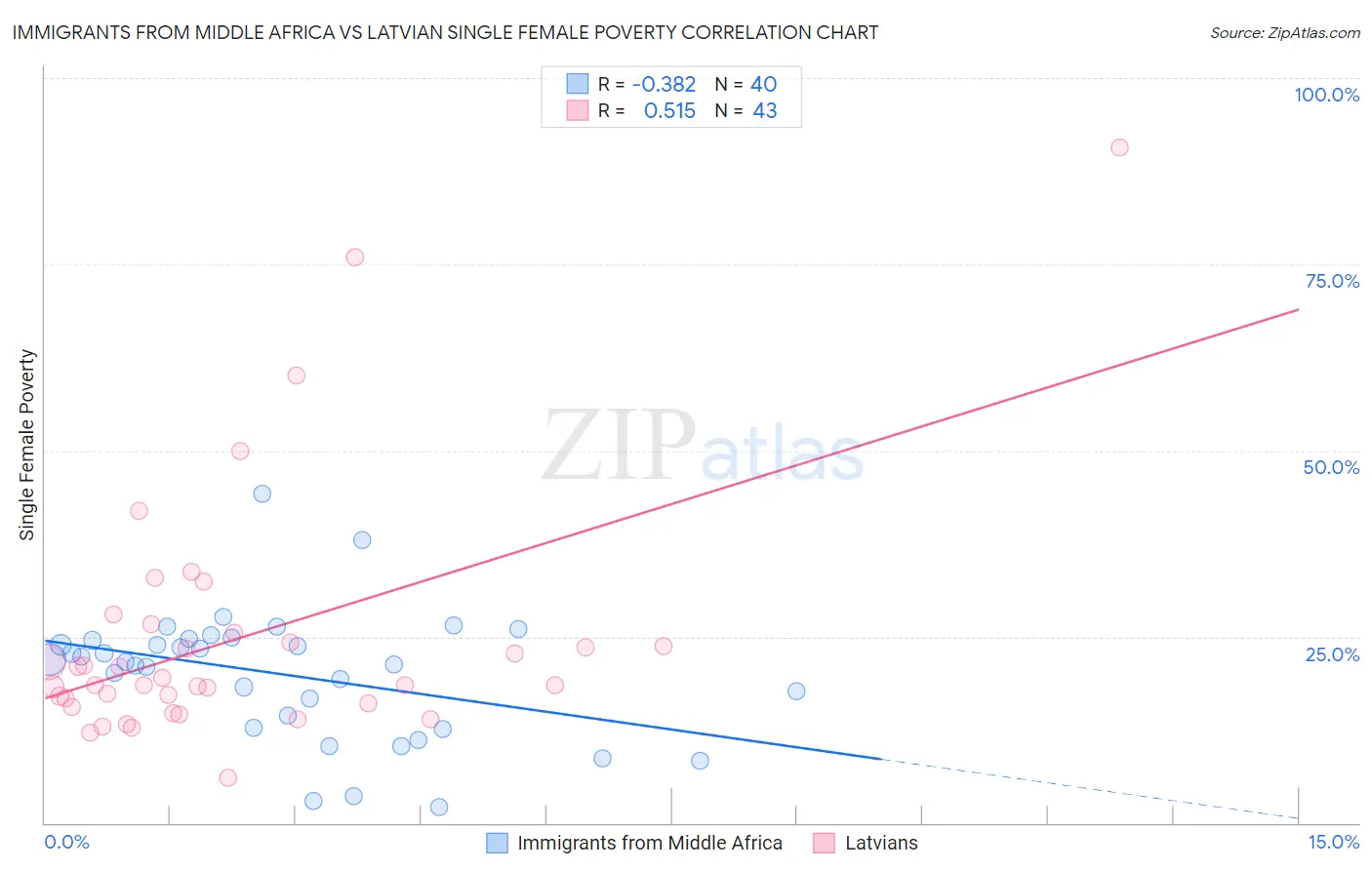 Immigrants from Middle Africa vs Latvian Single Female Poverty