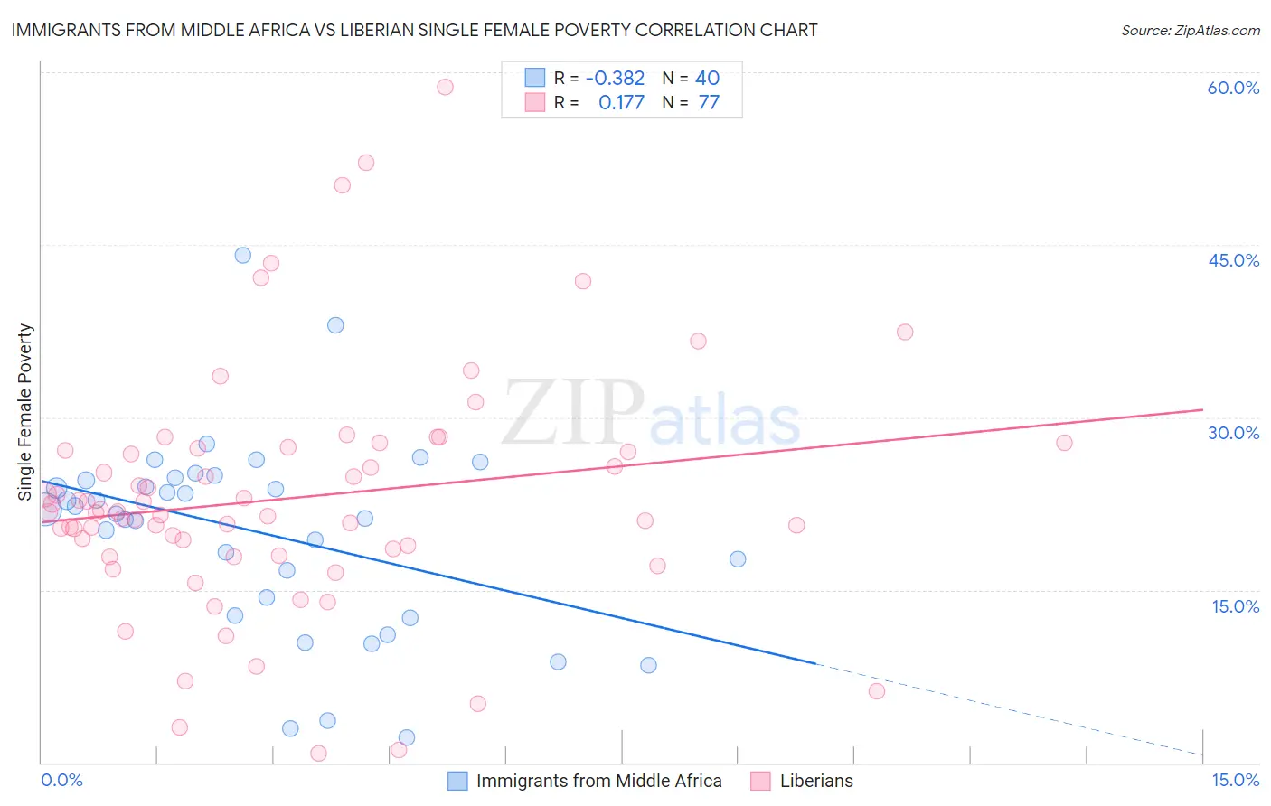 Immigrants from Middle Africa vs Liberian Single Female Poverty