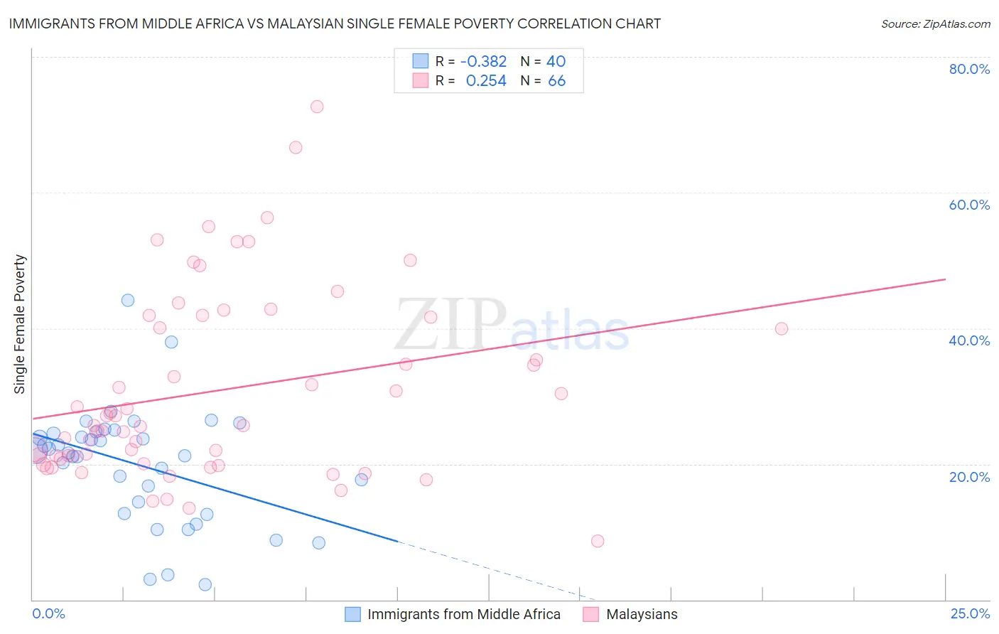 Immigrants from Middle Africa vs Malaysian Single Female Poverty