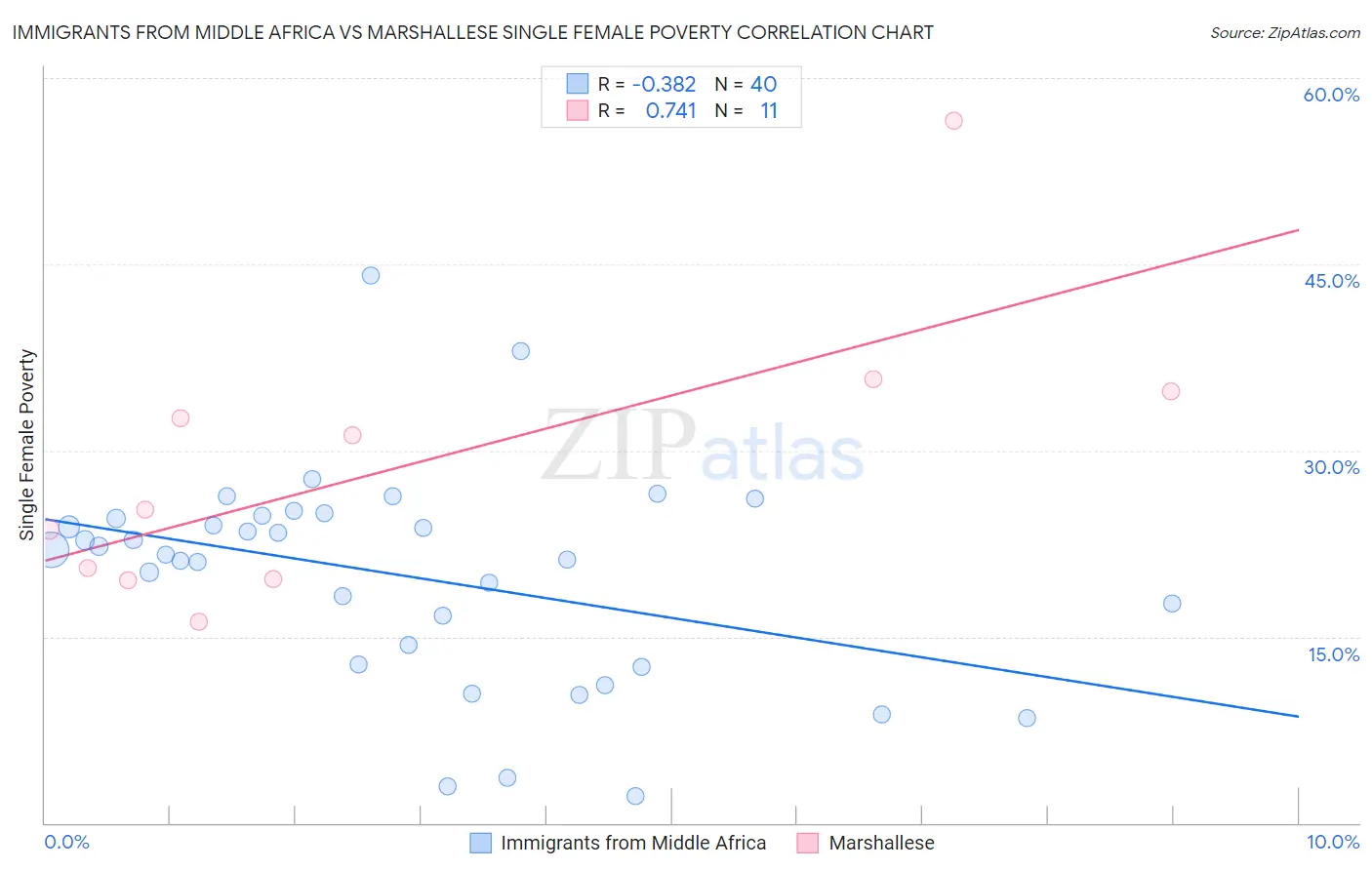 Immigrants from Middle Africa vs Marshallese Single Female Poverty