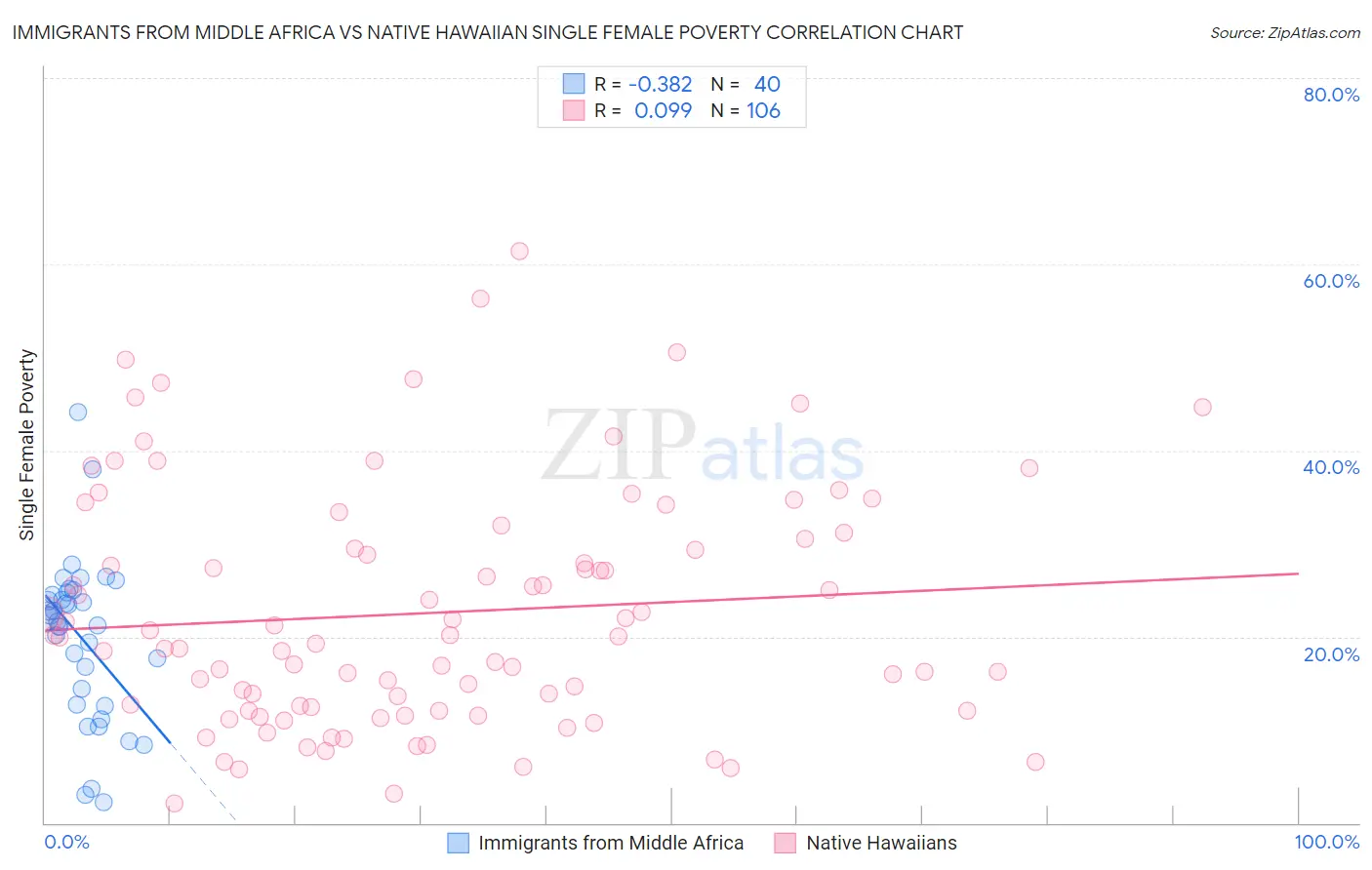 Immigrants from Middle Africa vs Native Hawaiian Single Female Poverty