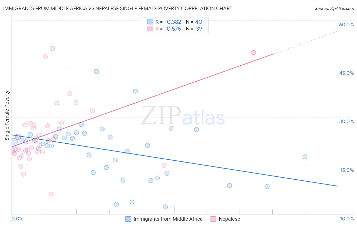 Immigrants from Middle Africa vs Nepalese Single Female Poverty