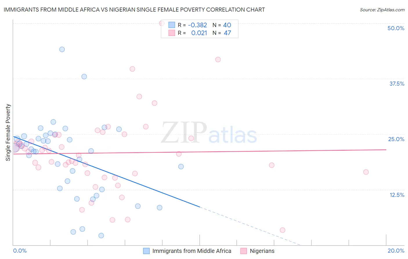 Immigrants from Middle Africa vs Nigerian Single Female Poverty