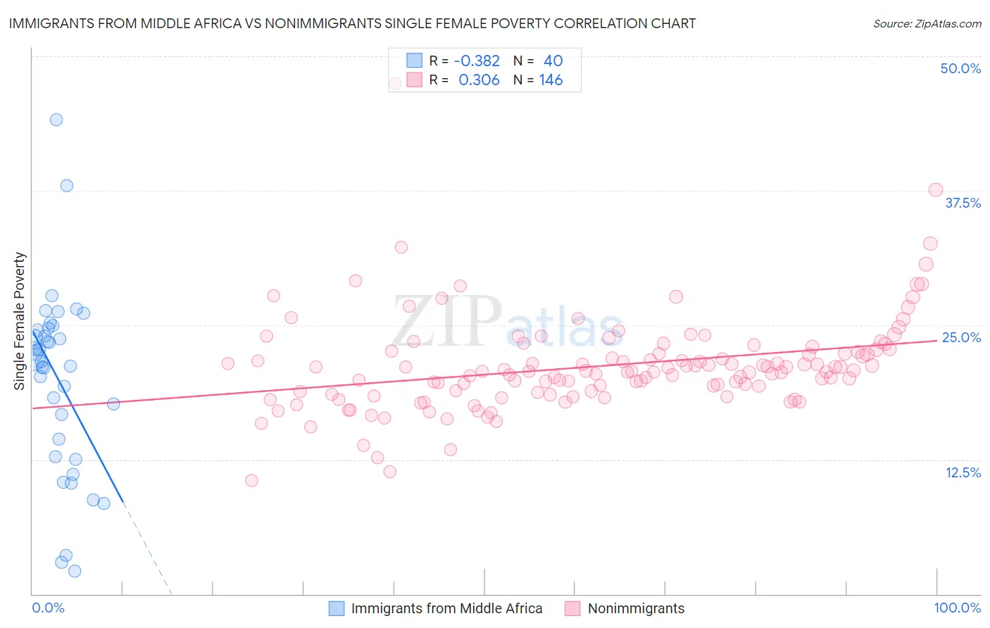 Immigrants from Middle Africa vs Nonimmigrants Single Female Poverty