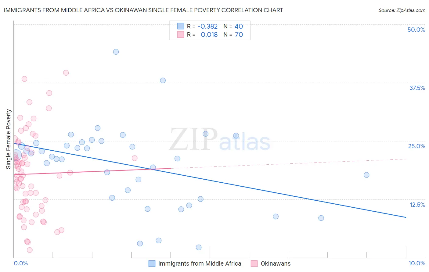 Immigrants from Middle Africa vs Okinawan Single Female Poverty