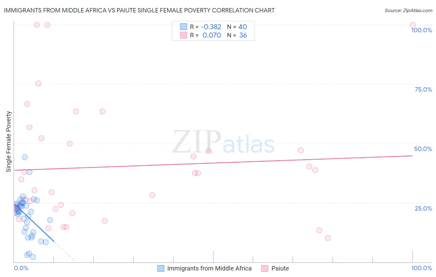 Immigrants from Middle Africa vs Paiute Single Female Poverty