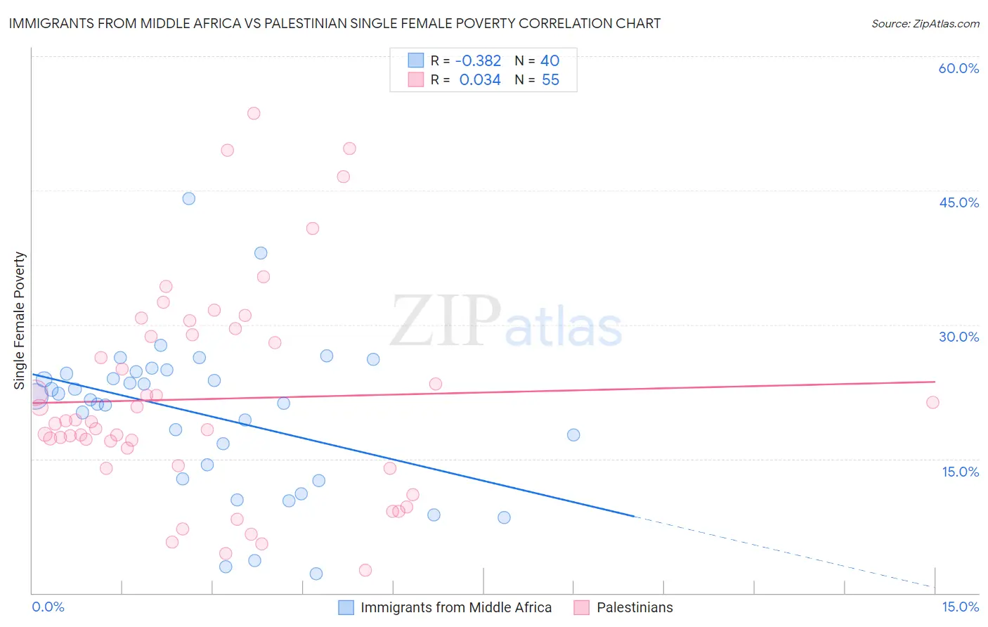 Immigrants from Middle Africa vs Palestinian Single Female Poverty