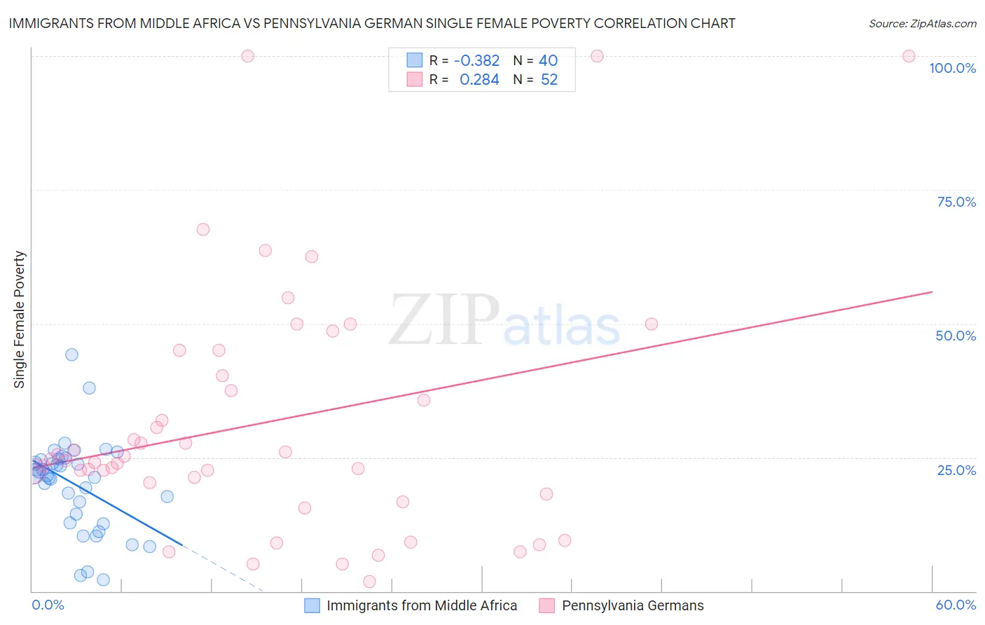 Immigrants from Middle Africa vs Pennsylvania German Single Female Poverty