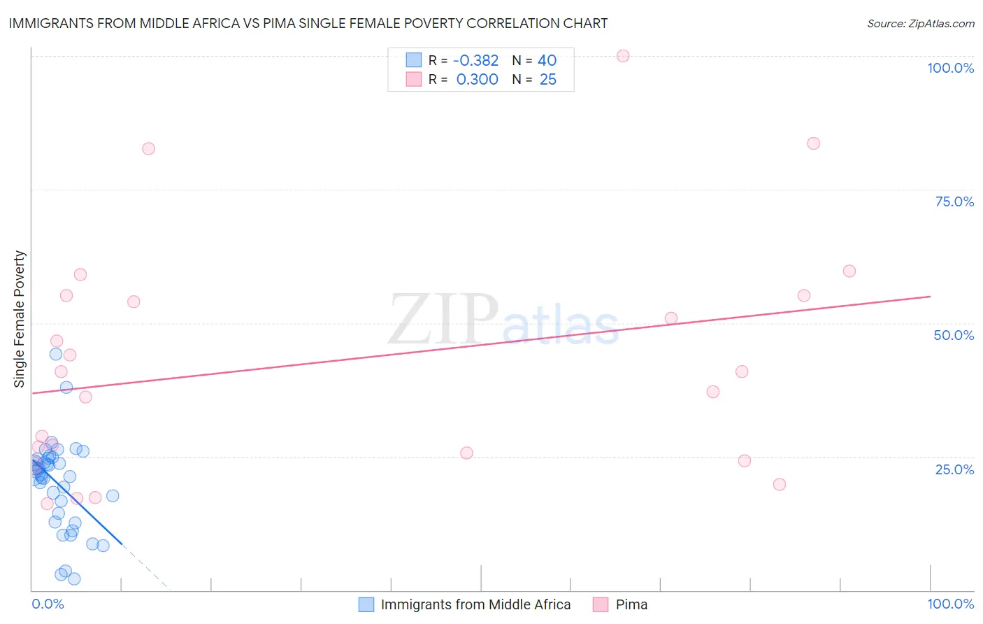 Immigrants from Middle Africa vs Pima Single Female Poverty