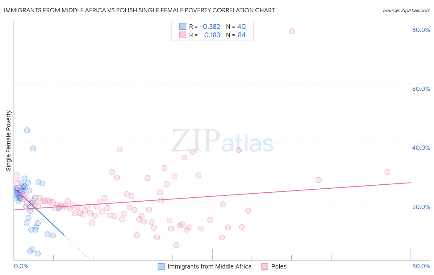 Immigrants from Middle Africa vs Polish Single Female Poverty