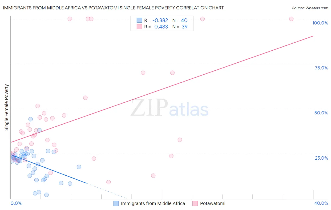 Immigrants from Middle Africa vs Potawatomi Single Female Poverty