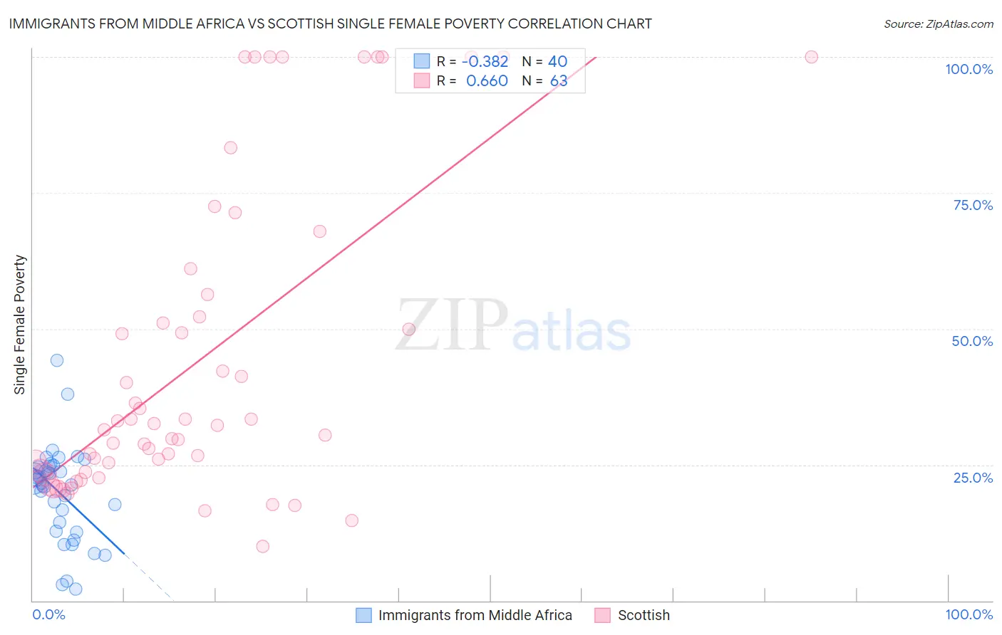 Immigrants from Middle Africa vs Scottish Single Female Poverty