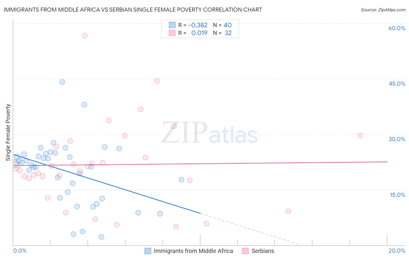 Immigrants from Middle Africa vs Serbian Single Female Poverty