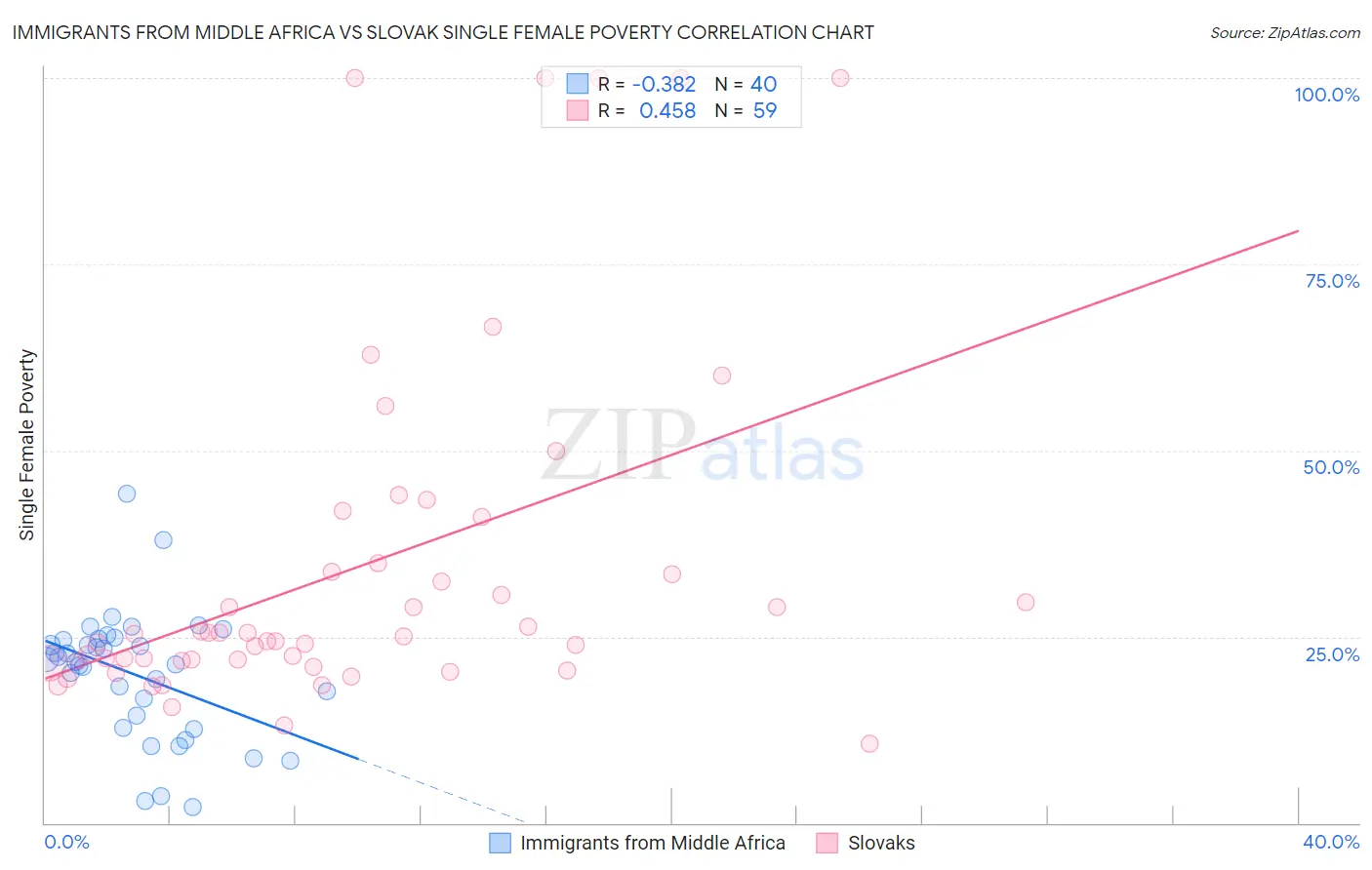 Immigrants from Middle Africa vs Slovak Single Female Poverty