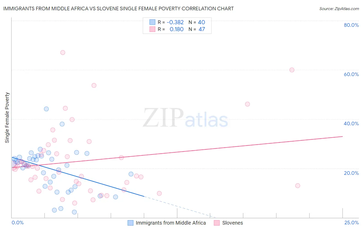 Immigrants from Middle Africa vs Slovene Single Female Poverty