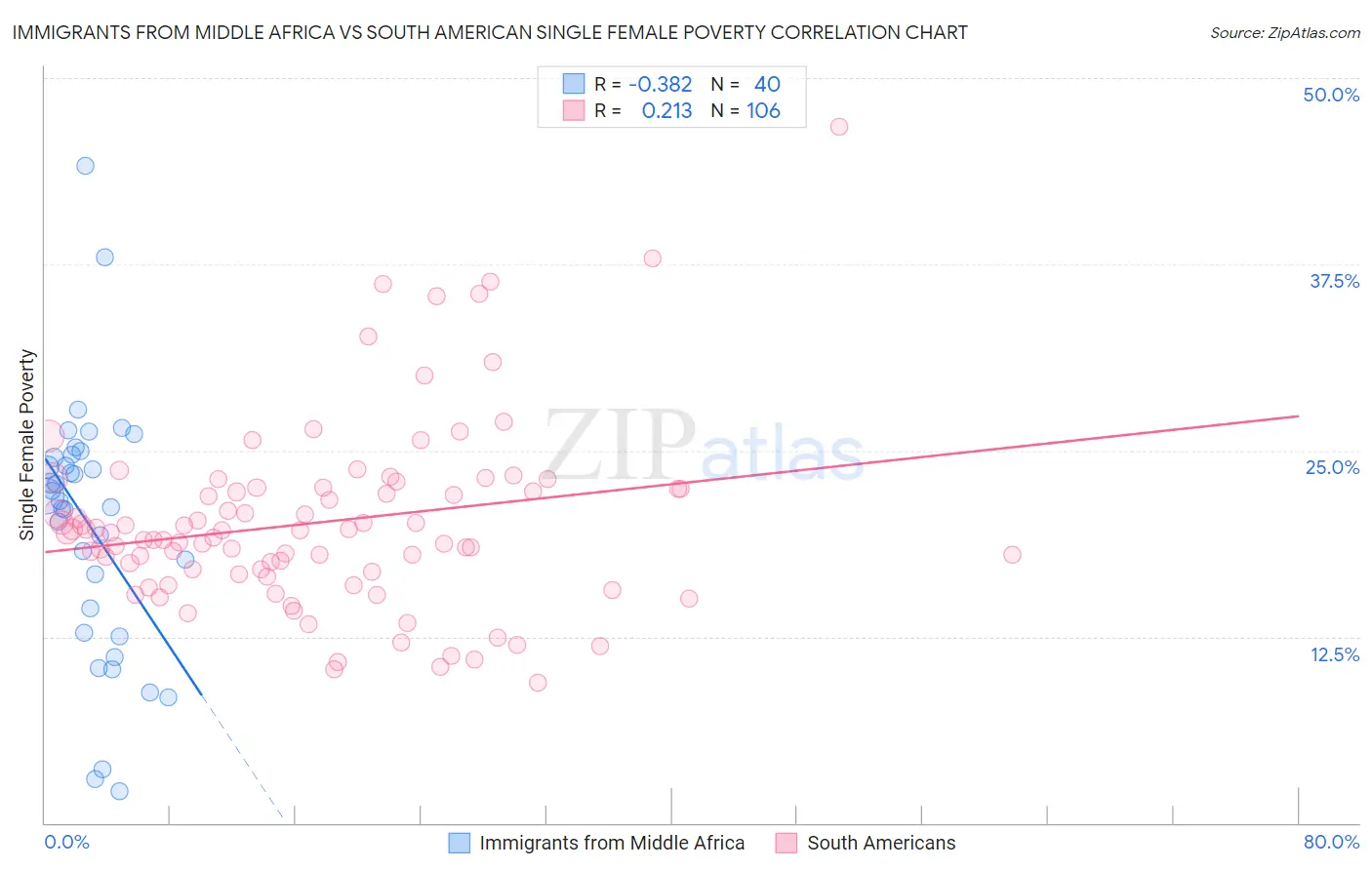 Immigrants from Middle Africa vs South American Single Female Poverty