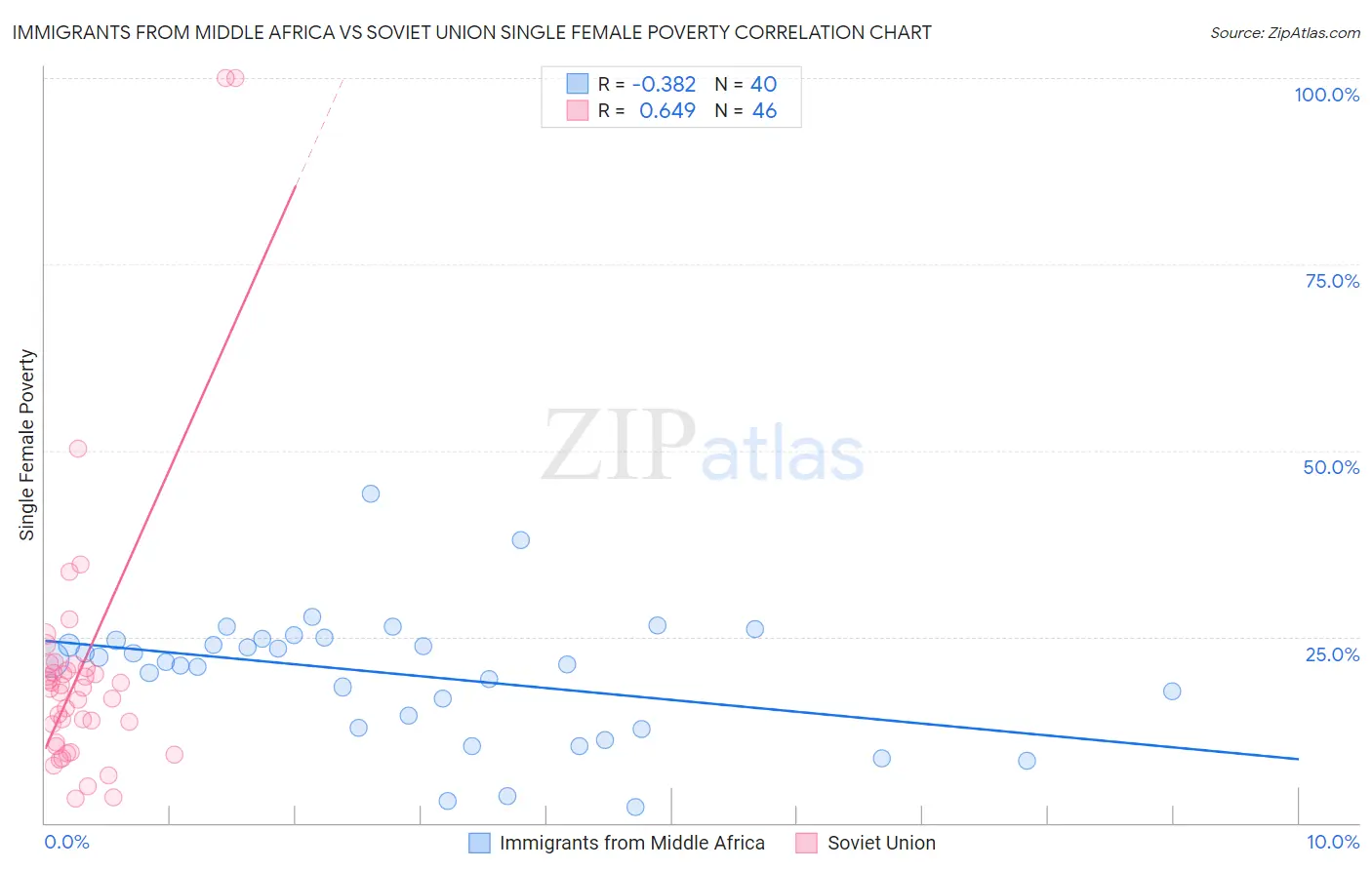 Immigrants from Middle Africa vs Soviet Union Single Female Poverty