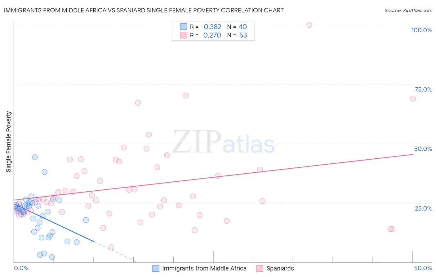 Immigrants from Middle Africa vs Spaniard Single Female Poverty