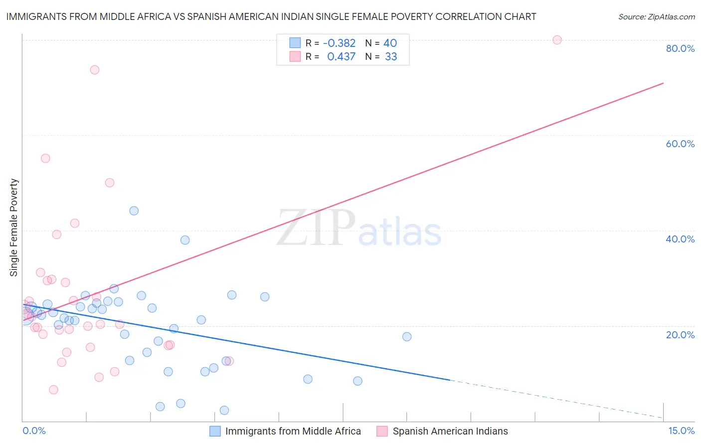 Immigrants from Middle Africa vs Spanish American Indian Single Female Poverty
