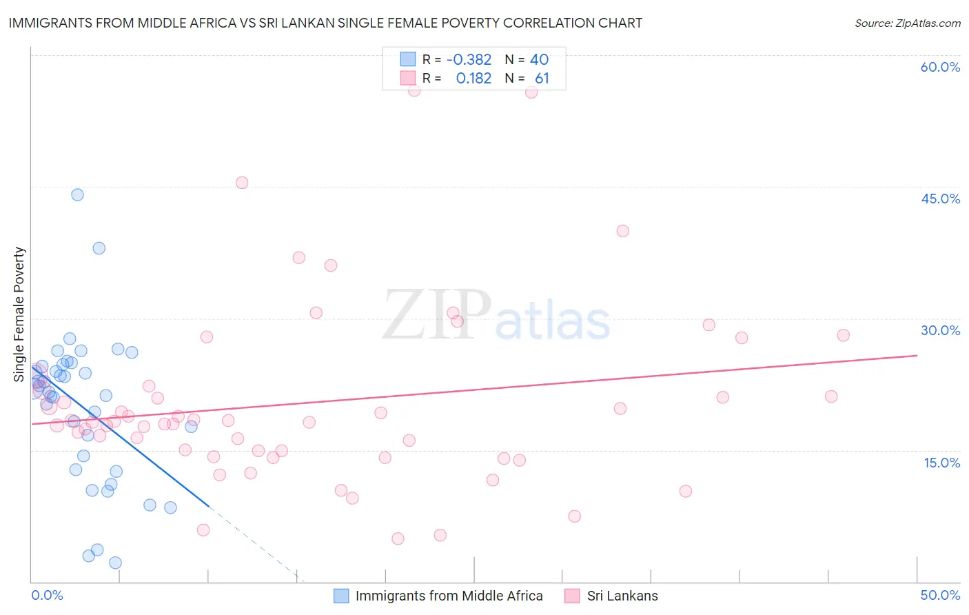Immigrants from Middle Africa vs Sri Lankan Single Female Poverty