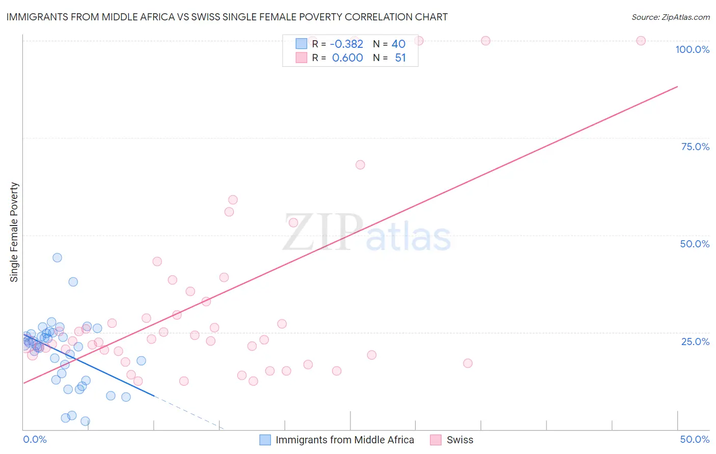Immigrants from Middle Africa vs Swiss Single Female Poverty