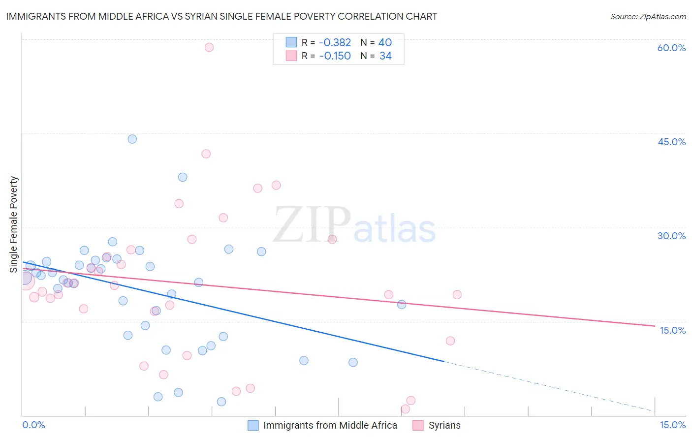Immigrants from Middle Africa vs Syrian Single Female Poverty