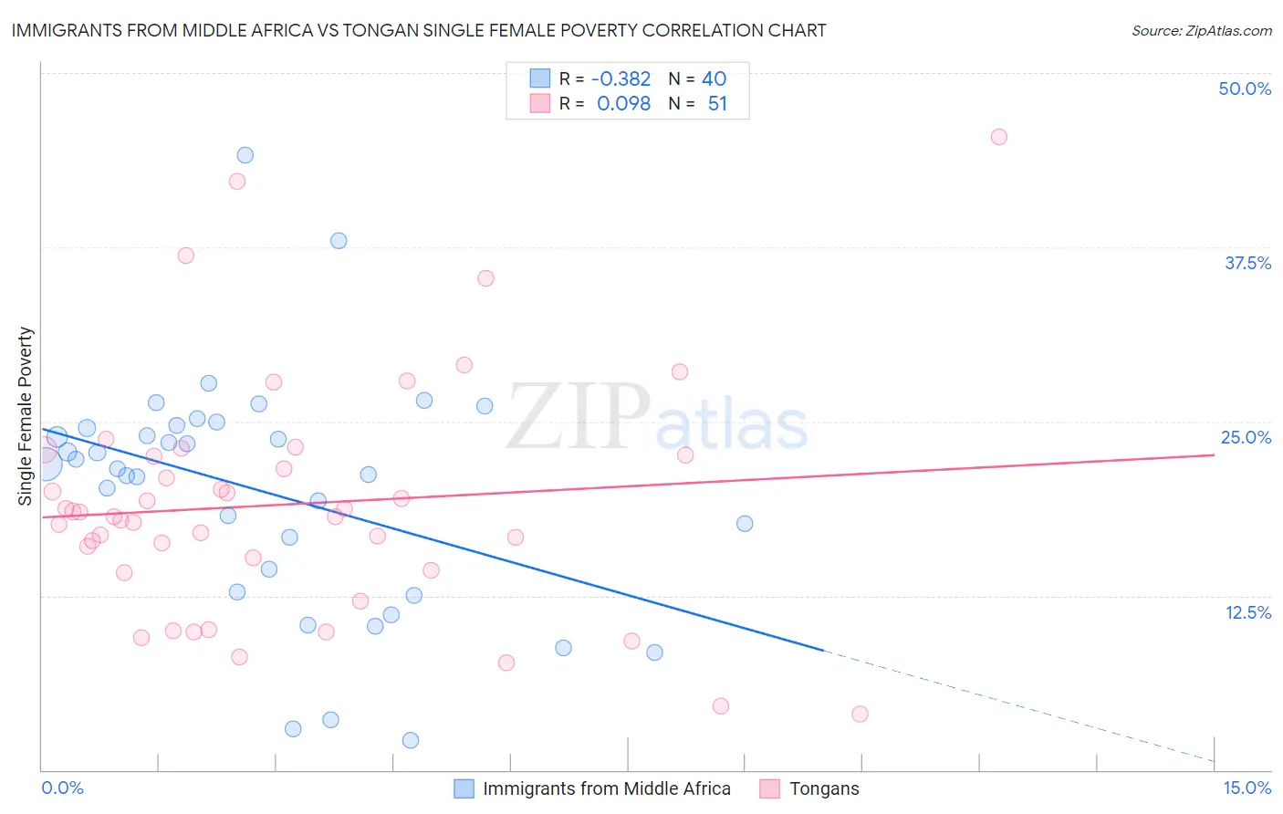 Immigrants from Middle Africa vs Tongan Single Female Poverty