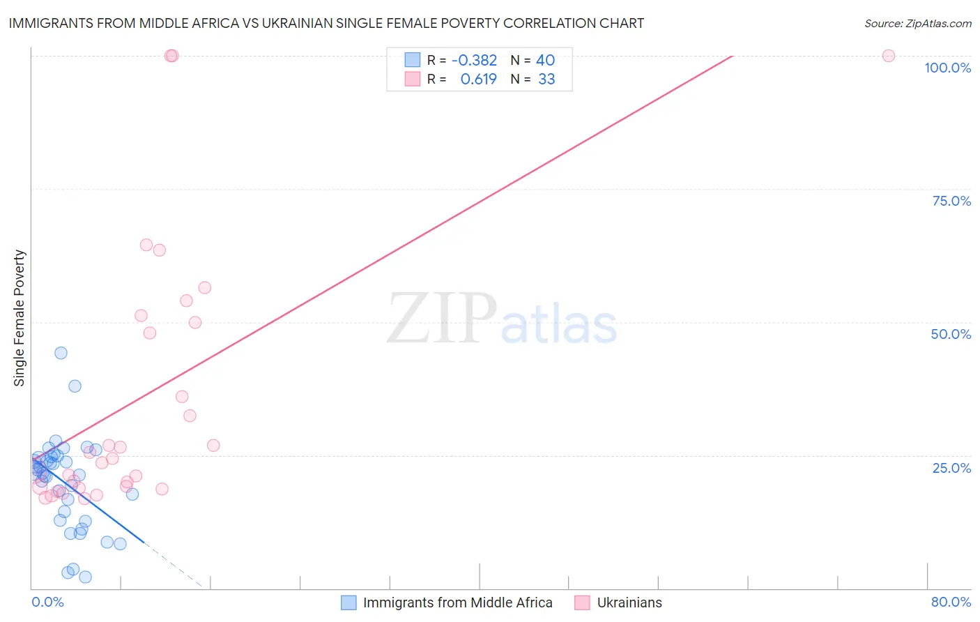 Immigrants from Middle Africa vs Ukrainian Single Female Poverty