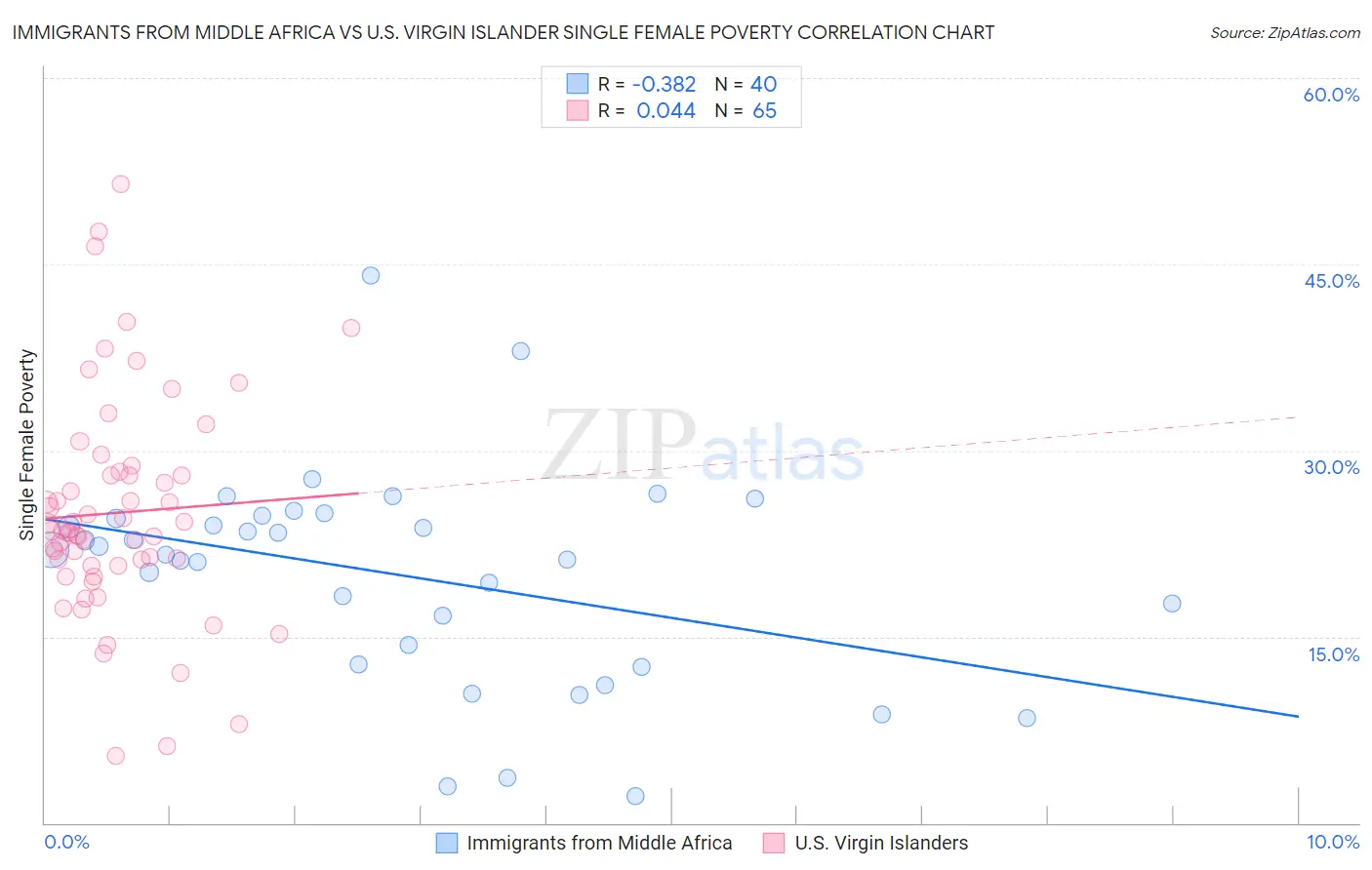 Immigrants from Middle Africa vs U.S. Virgin Islander Single Female Poverty
