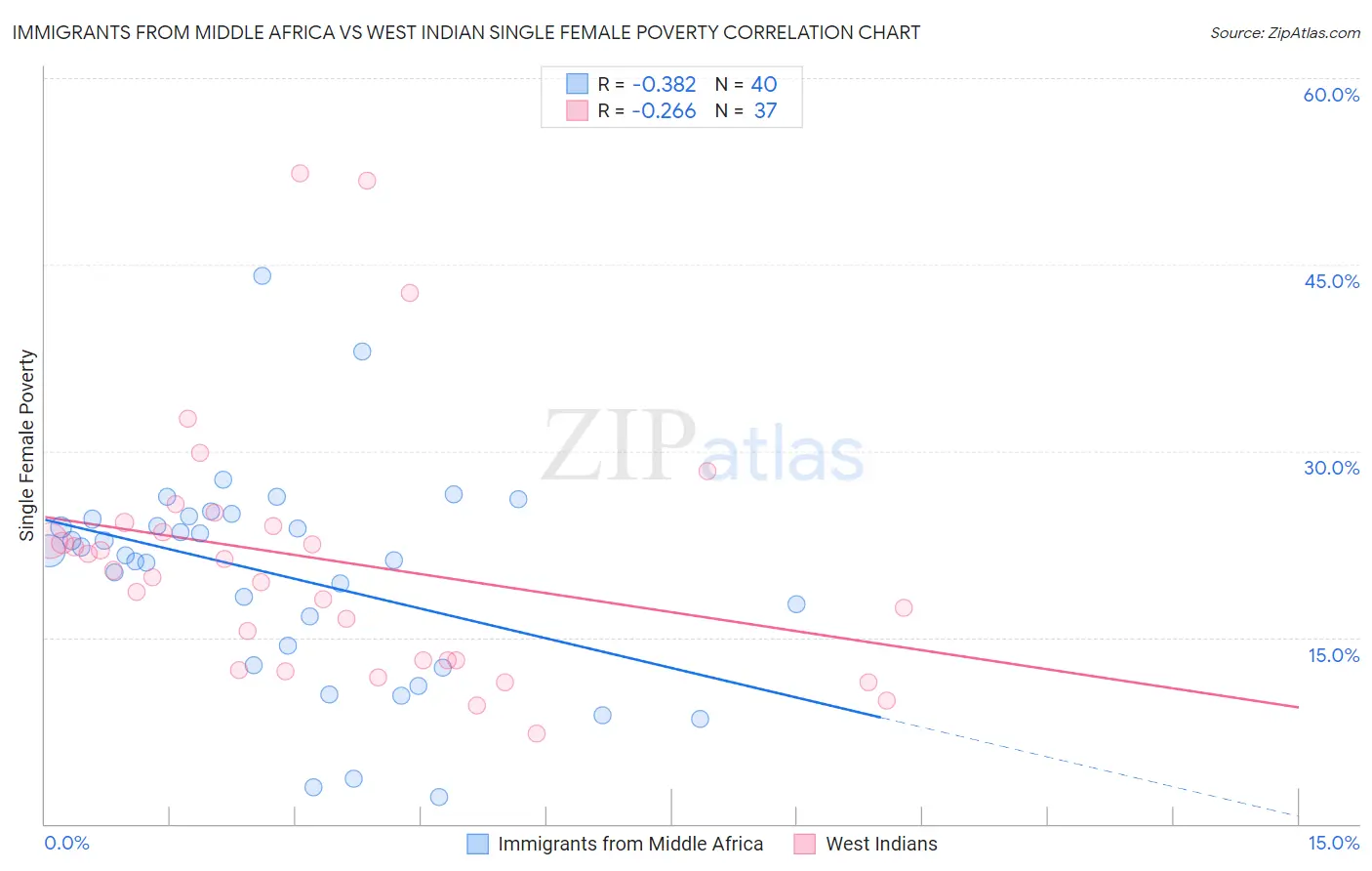 Immigrants from Middle Africa vs West Indian Single Female Poverty