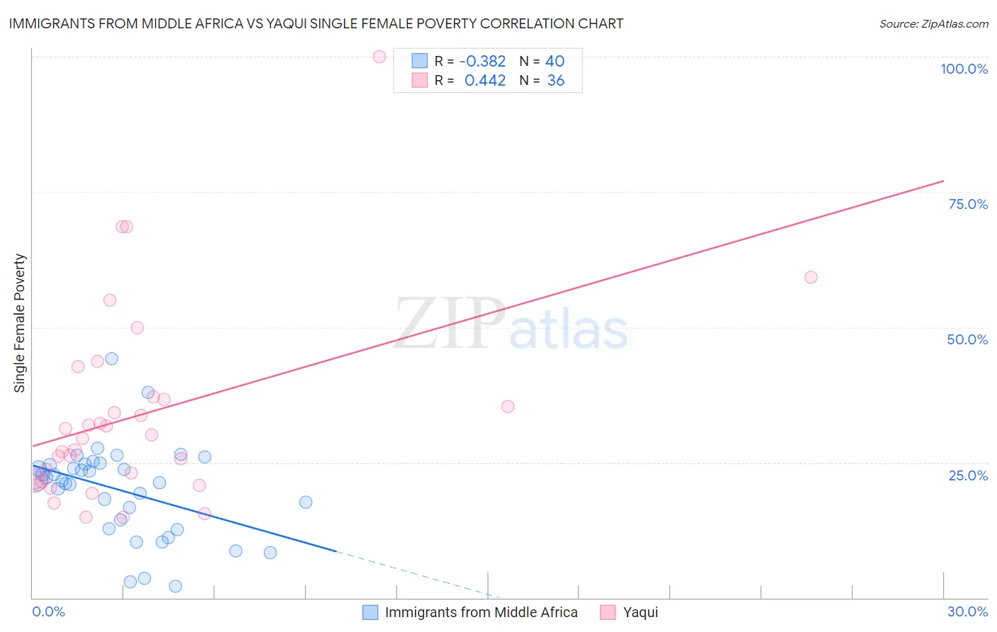 Immigrants from Middle Africa vs Yaqui Single Female Poverty