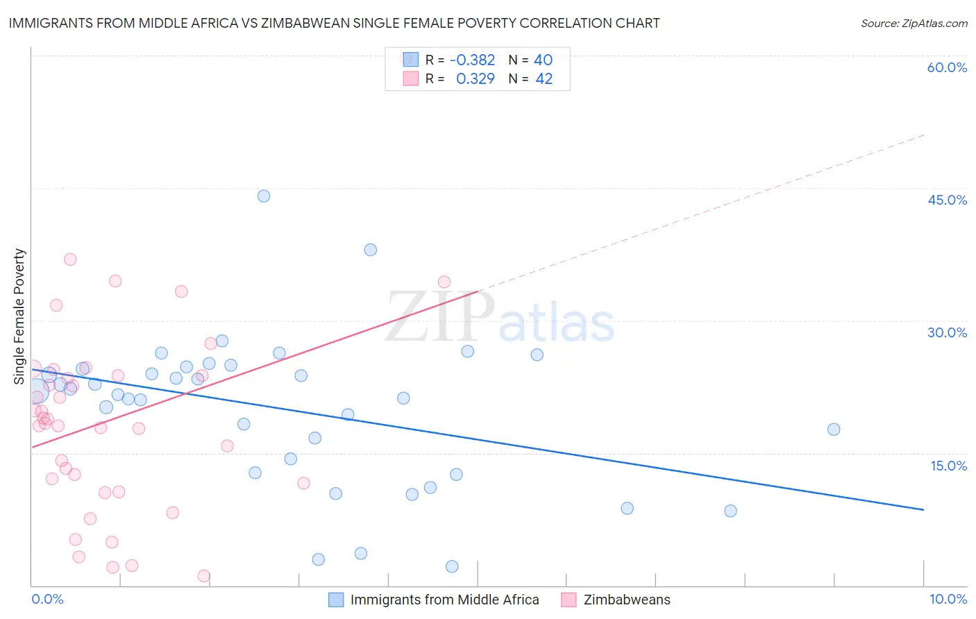 Immigrants from Middle Africa vs Zimbabwean Single Female Poverty