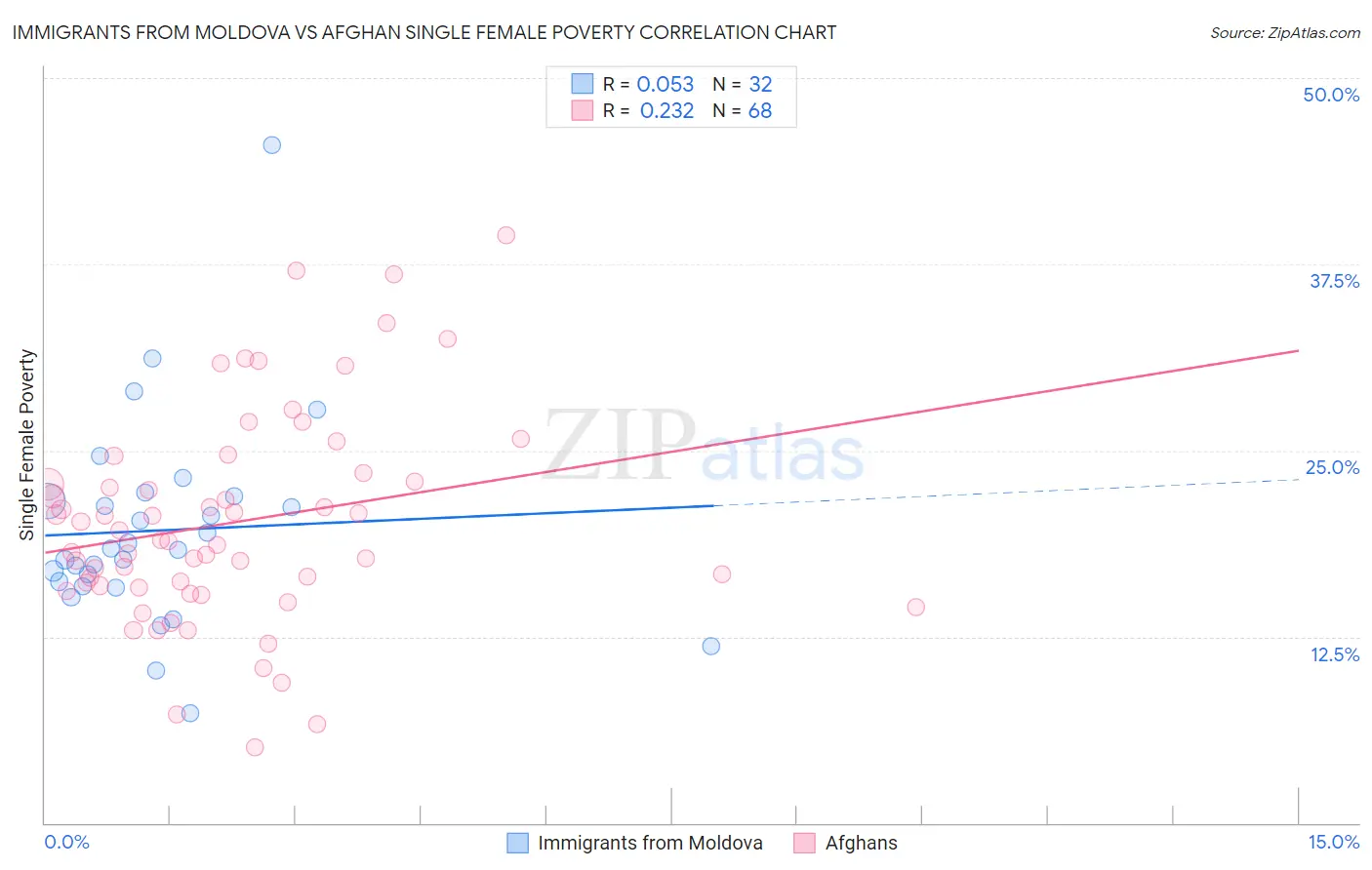 Immigrants from Moldova vs Afghan Single Female Poverty