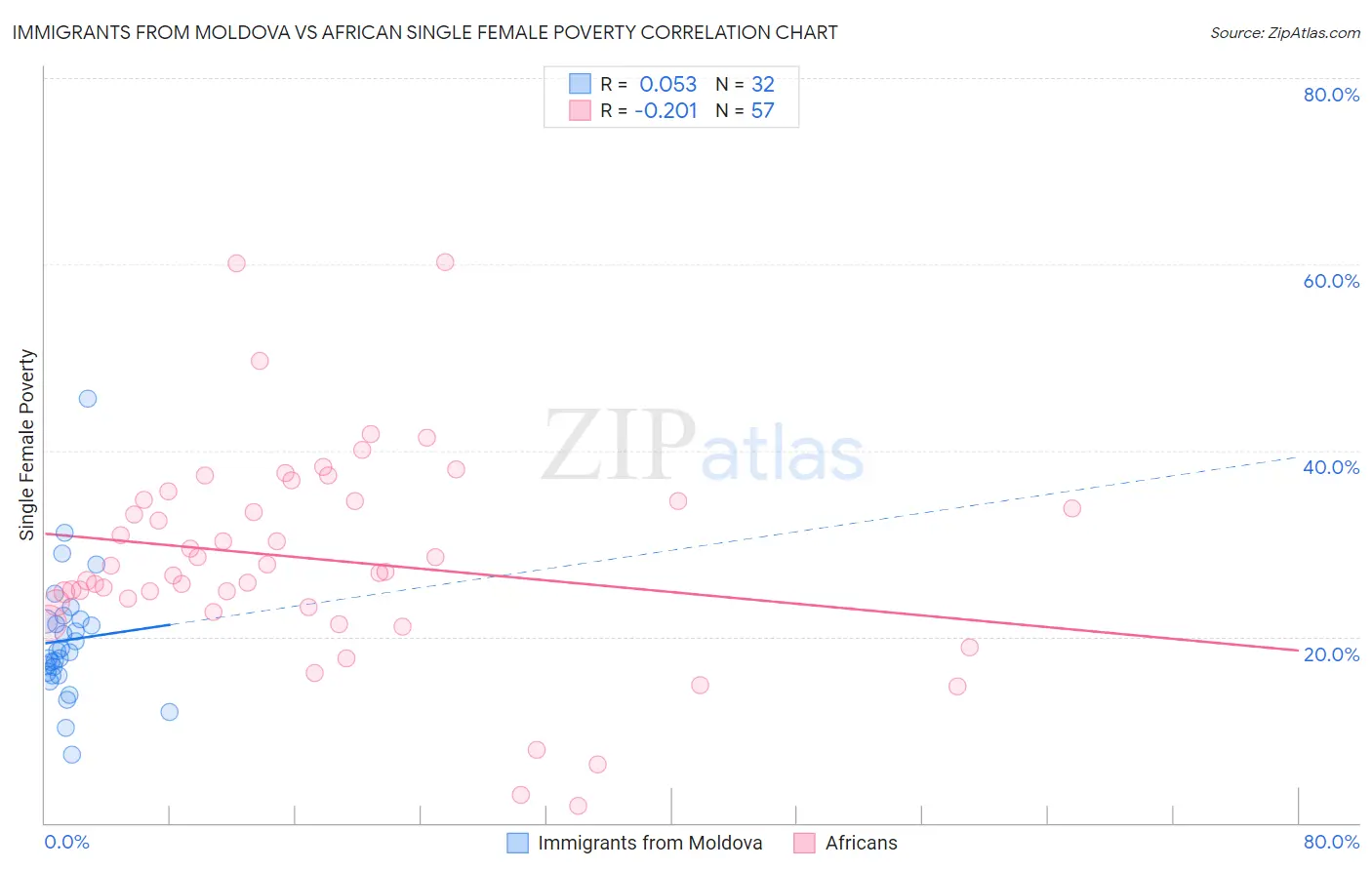 Immigrants from Moldova vs African Single Female Poverty