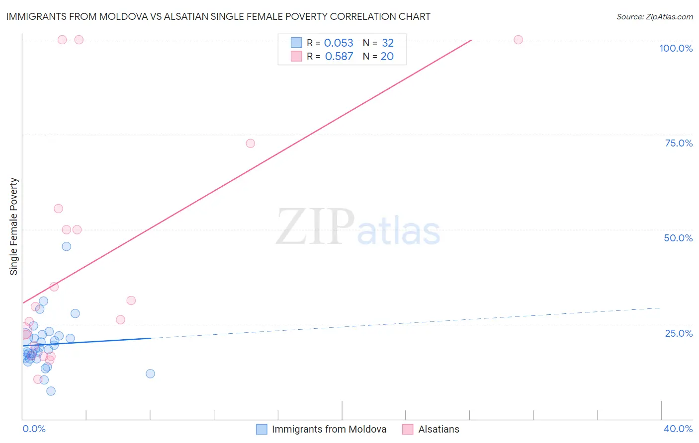 Immigrants from Moldova vs Alsatian Single Female Poverty