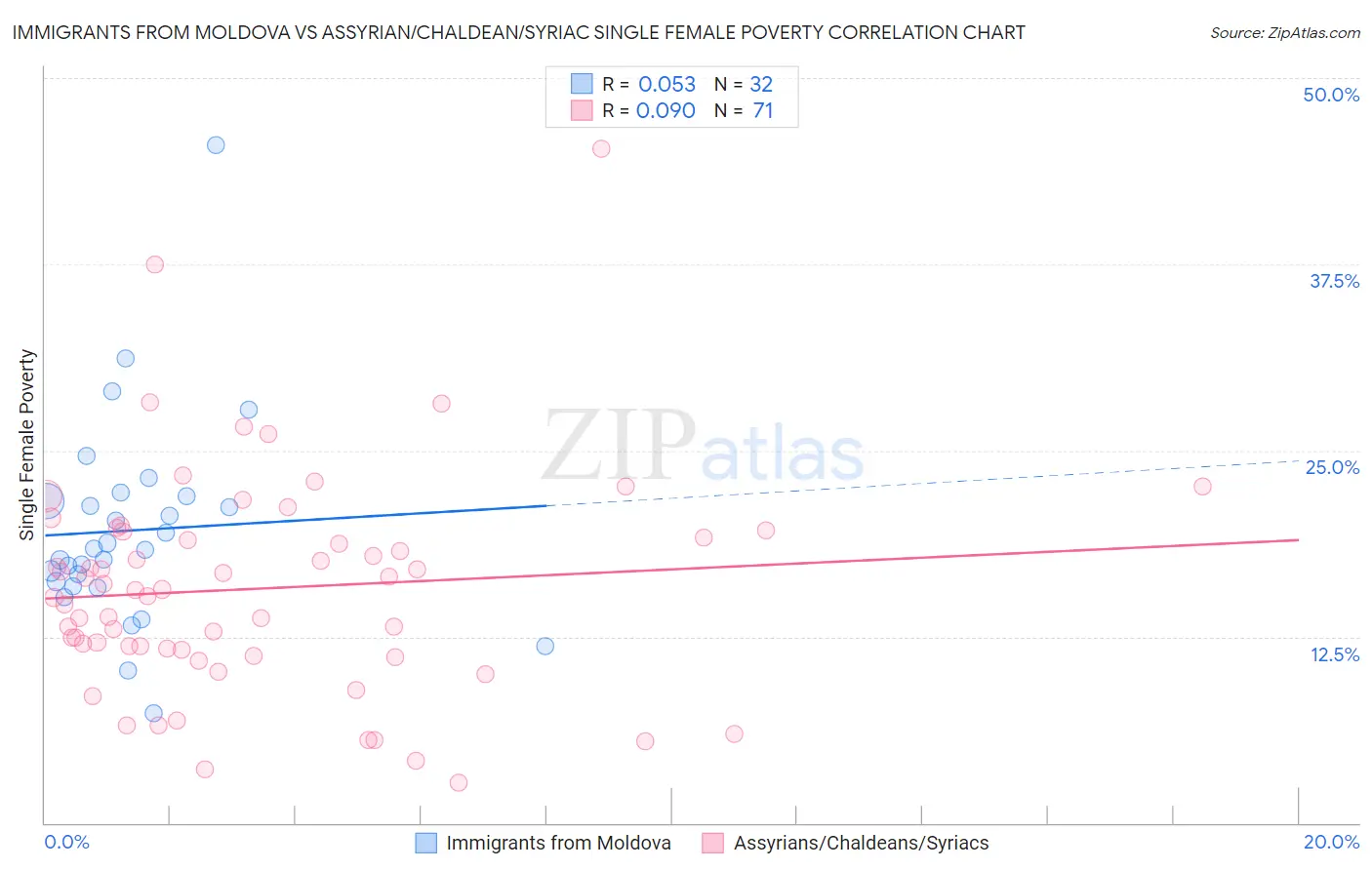 Immigrants from Moldova vs Assyrian/Chaldean/Syriac Single Female Poverty