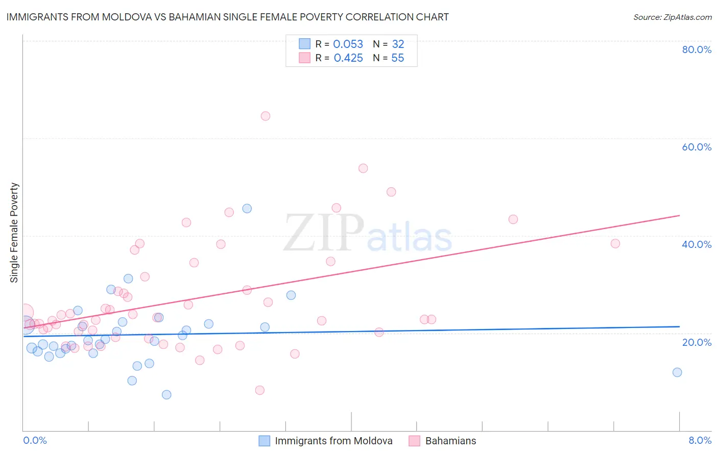 Immigrants from Moldova vs Bahamian Single Female Poverty