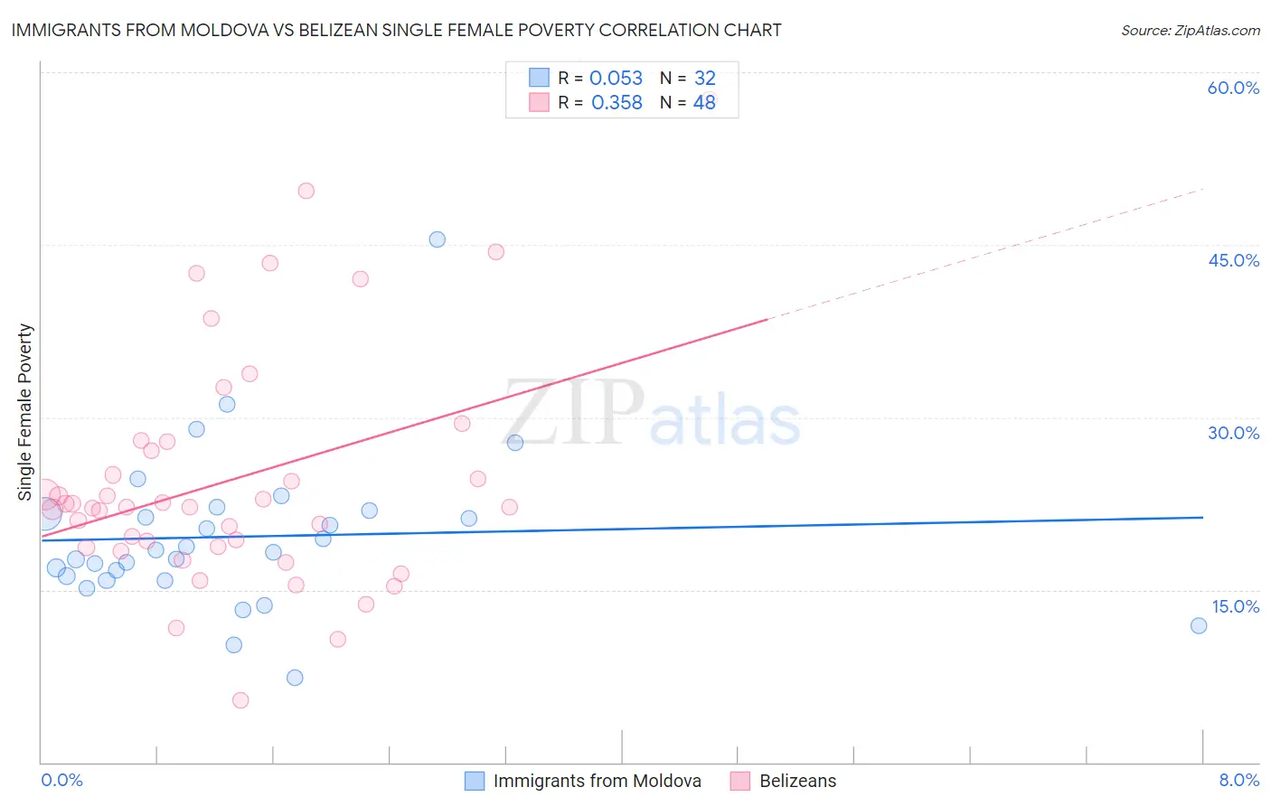 Immigrants from Moldova vs Belizean Single Female Poverty