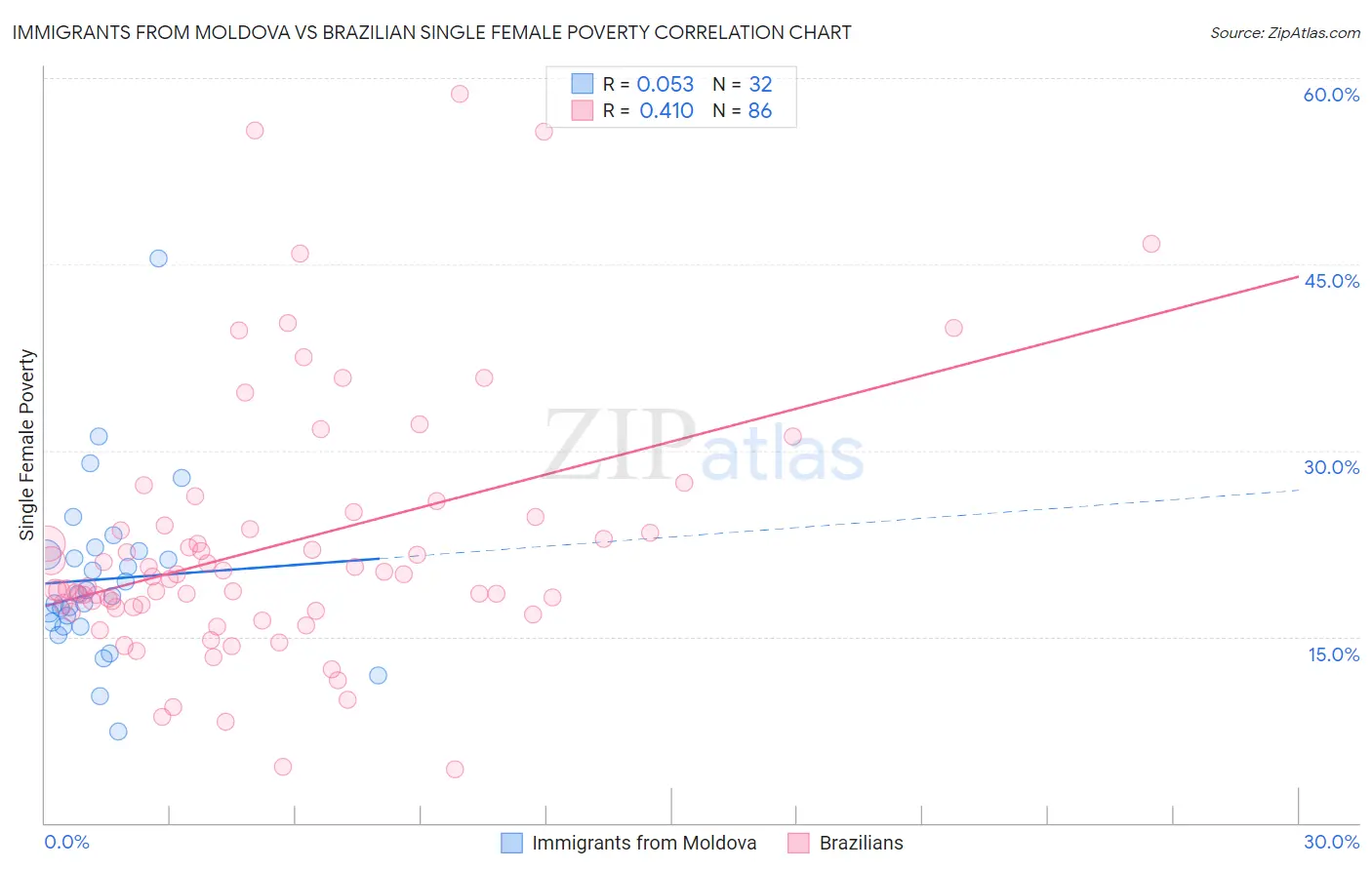 Immigrants from Moldova vs Brazilian Single Female Poverty