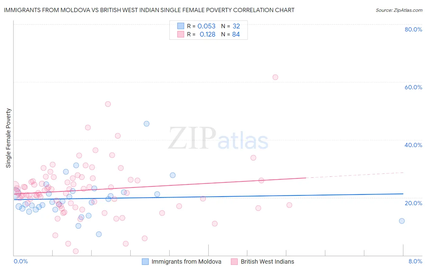 Immigrants from Moldova vs British West Indian Single Female Poverty