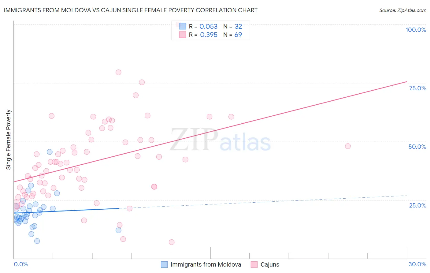 Immigrants from Moldova vs Cajun Single Female Poverty